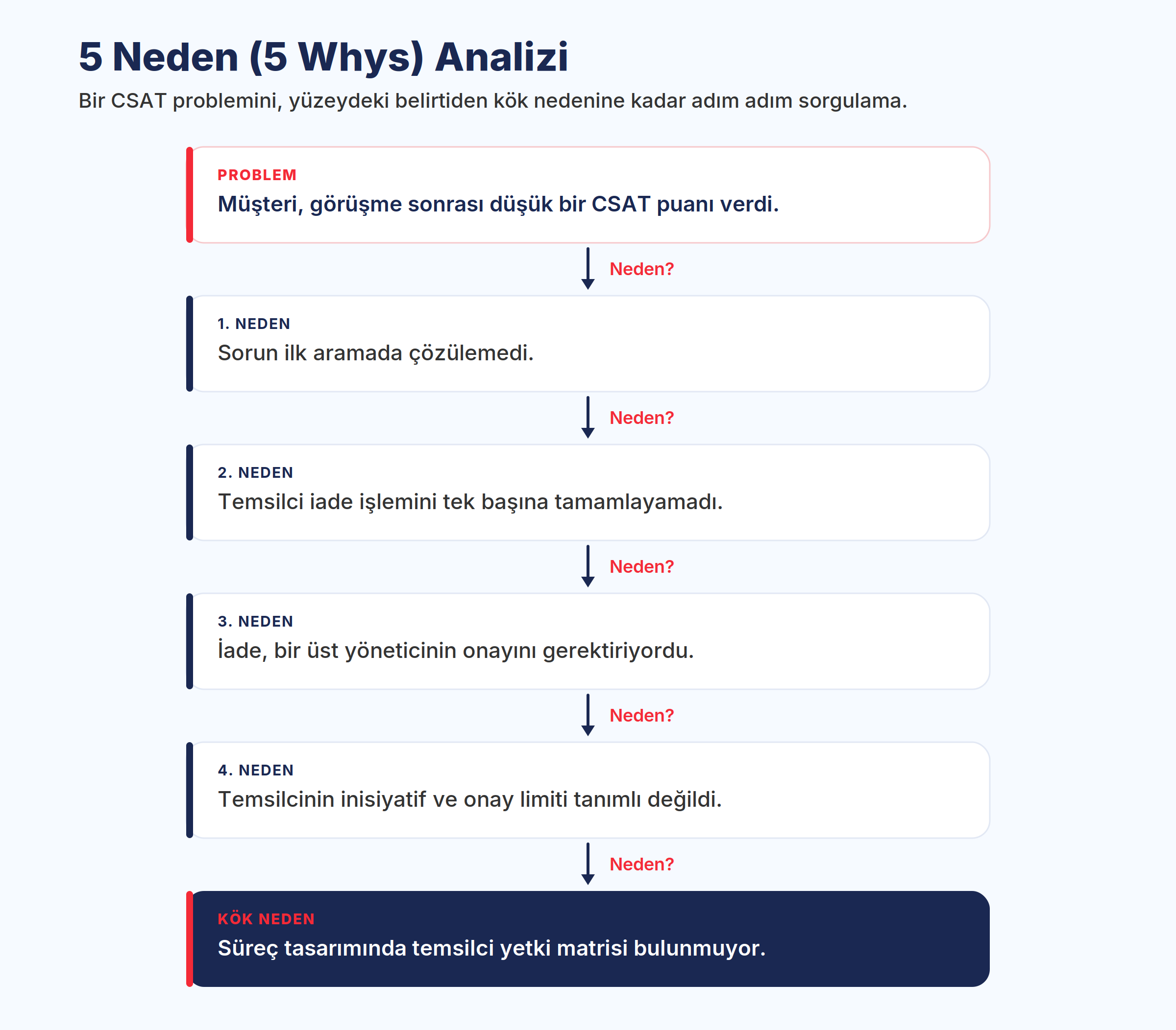 5 Neden analizi: bir CSAT probleminden kök nedene ulaşmanın adımları.